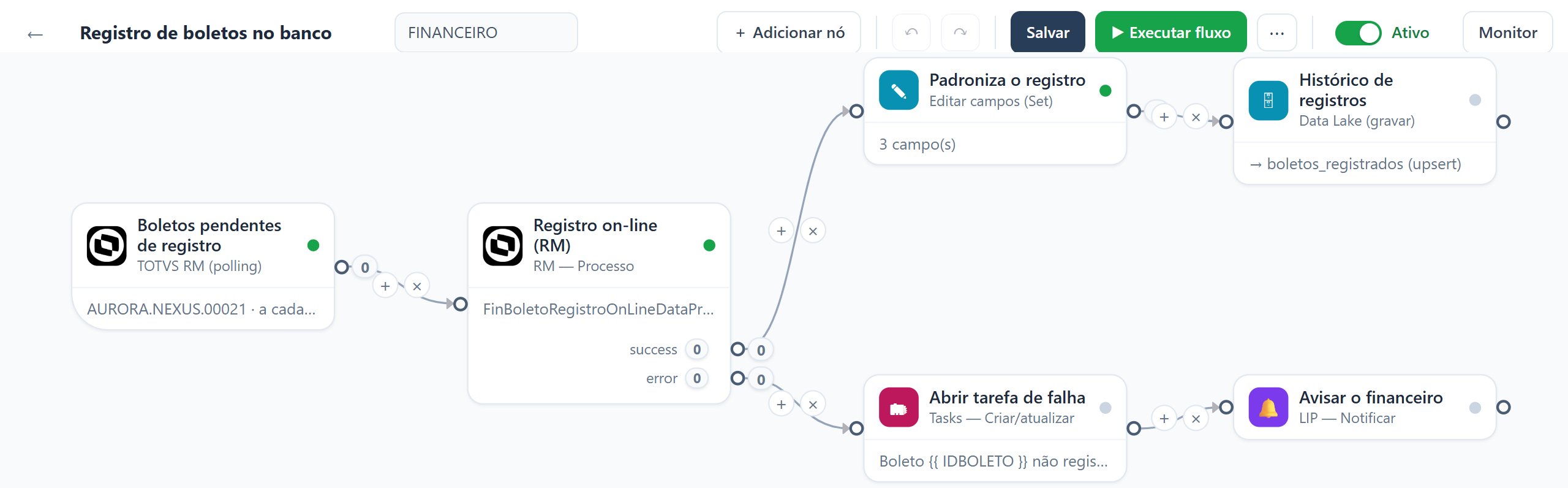 Editor de fluxos do NexusFlow: nós do TOTVS RM, Data Lake, Tasks e LIP ligados num grafo